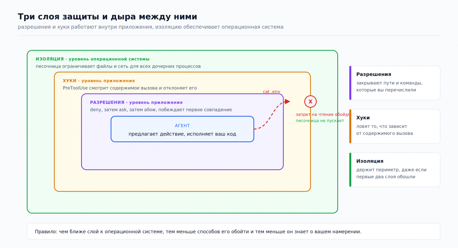 Схема. Разрешения и хуки живут внутри приложения, поэтому обходятся изнутри. Периметр держит только изоляция на уровне операционной системы.